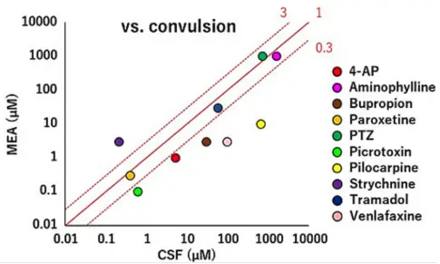 Predicting Seizurogenic Dose Levels with MEA and PCA for In Vitro to In Vivo Extrapolation